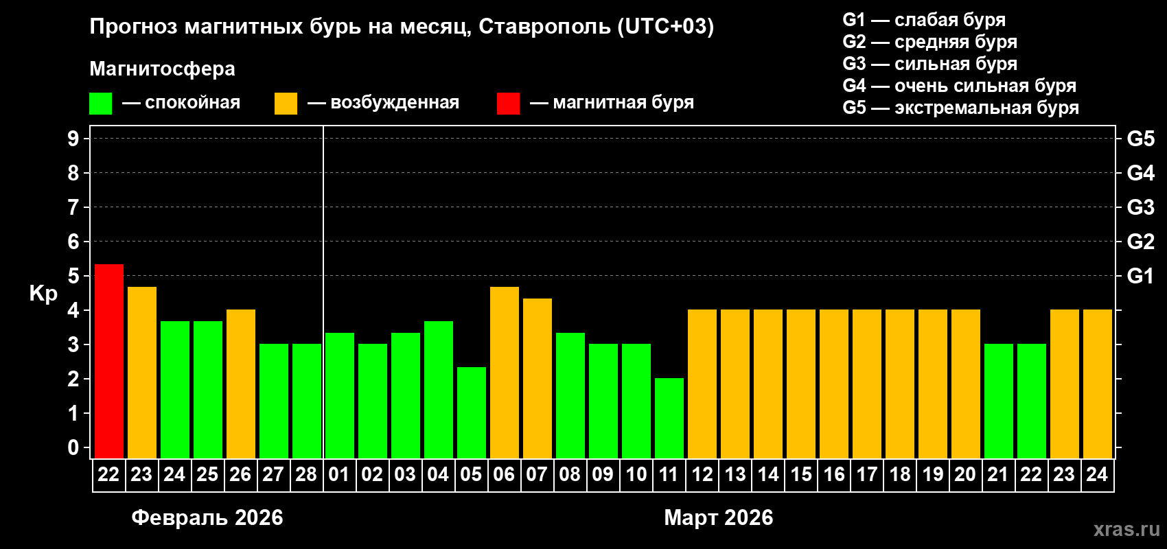 Прогноз максимального суточного геомагнитного индекса&nbsp;Kp на <b>1 месяц</b> (31 день) <b>с 22 февраля по 24 марта 2026 г</b>