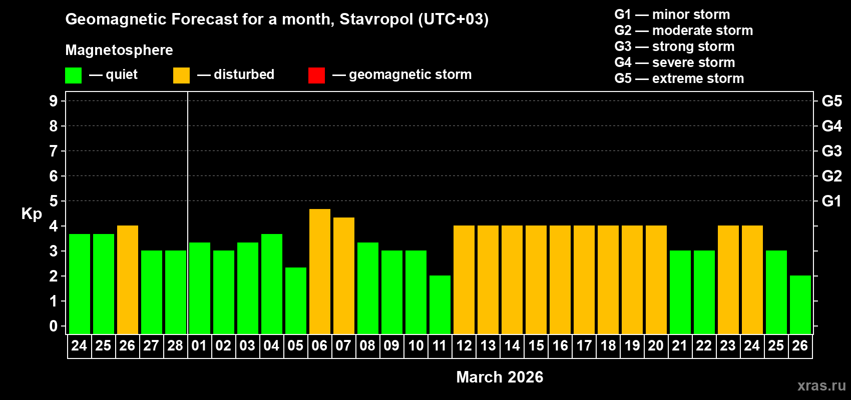 Forecast of the daily maximal value of geomagnetic index&nbsp;Kp for <b>1 month</b> (31 days) <b>from Feb 24, 2026 to Mar 26, 2026</b>