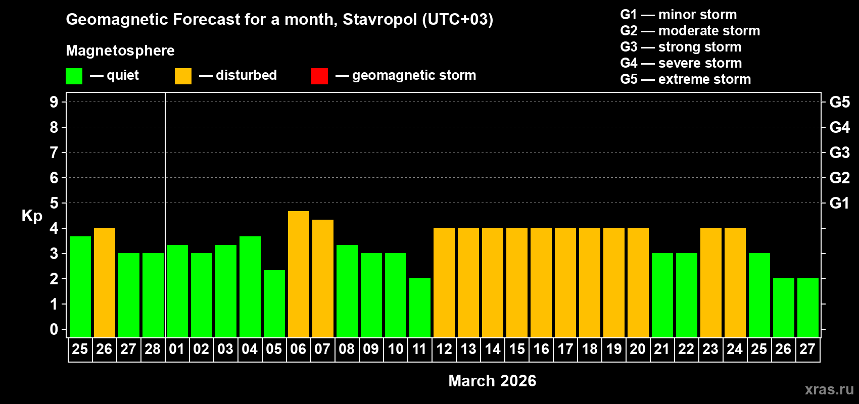 Forecast of the daily maximal value of geomagnetic index&nbsp;Kp for <b>1 month</b> (31 days) <b>from Feb 25, 2026 to Mar 27, 2026</b>