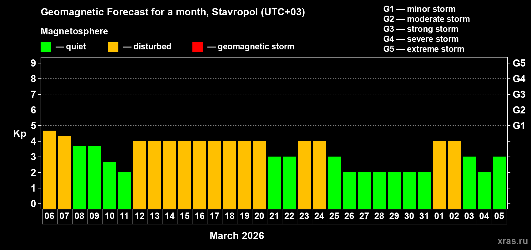 Forecast of the daily maximal value of geomagnetic index&nbsp;Kp for <b>1 month</b> (31 days) <b>from Mar 06, 2026 to Apr 05, 2026</b>
