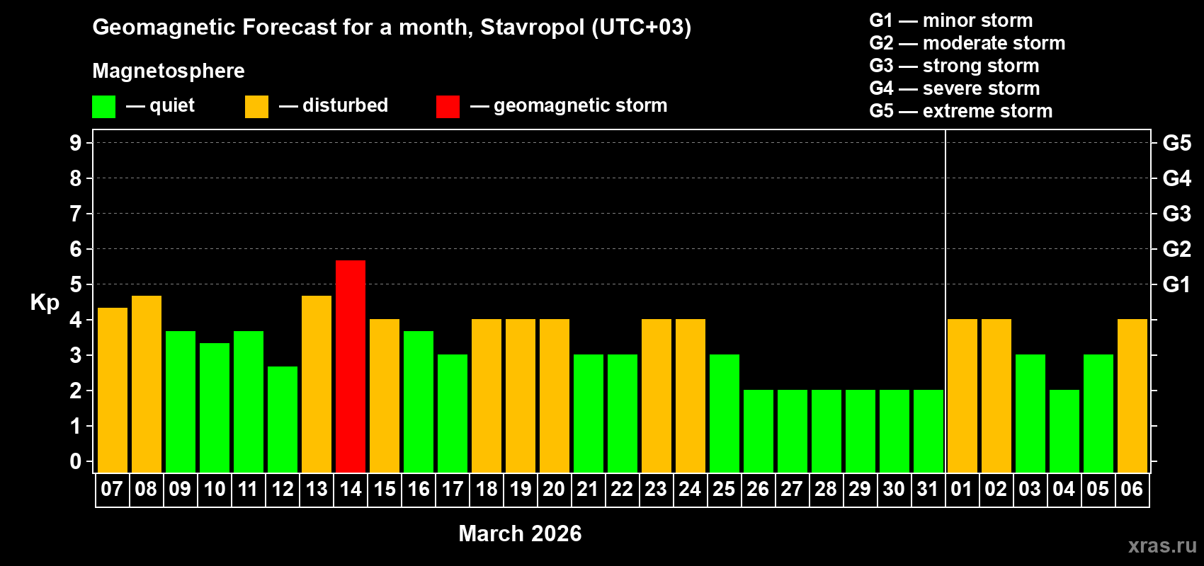 Forecast of the daily maximal value of geomagnetic index&nbsp;Kp for <b>1 month</b> (31 days) <b>from Mar 07, 2026 to Apr 06, 2026</b>
