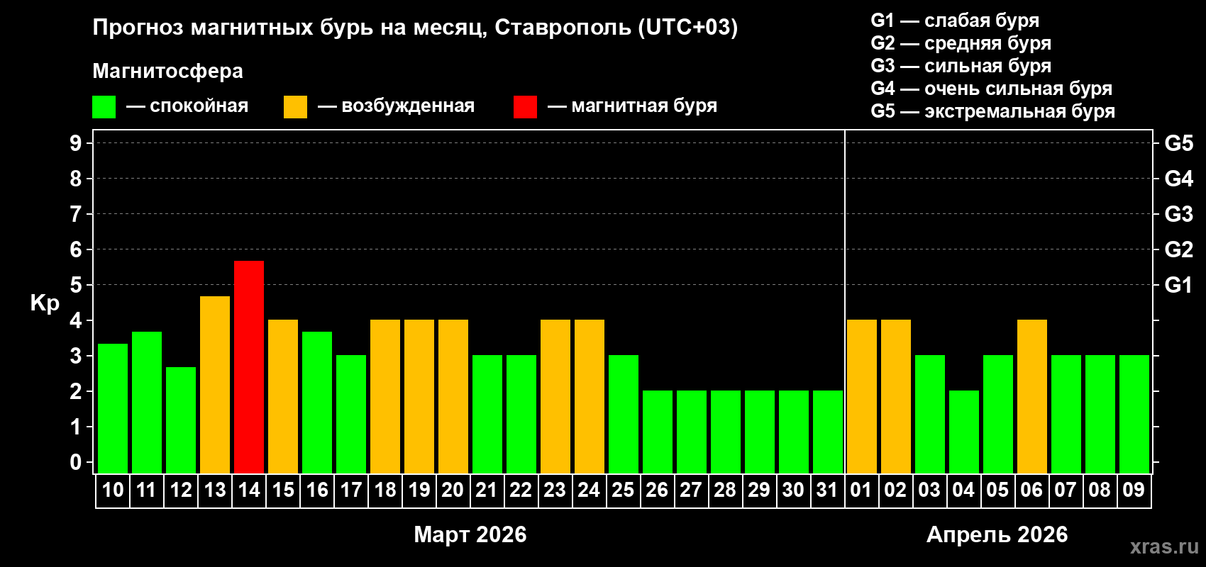 Прогноз максимального суточного геомагнитного индекса Kp на <b>1 месяц</b> (31 день) <b>с 10 марта по 09 апреля 2026 г</b>
