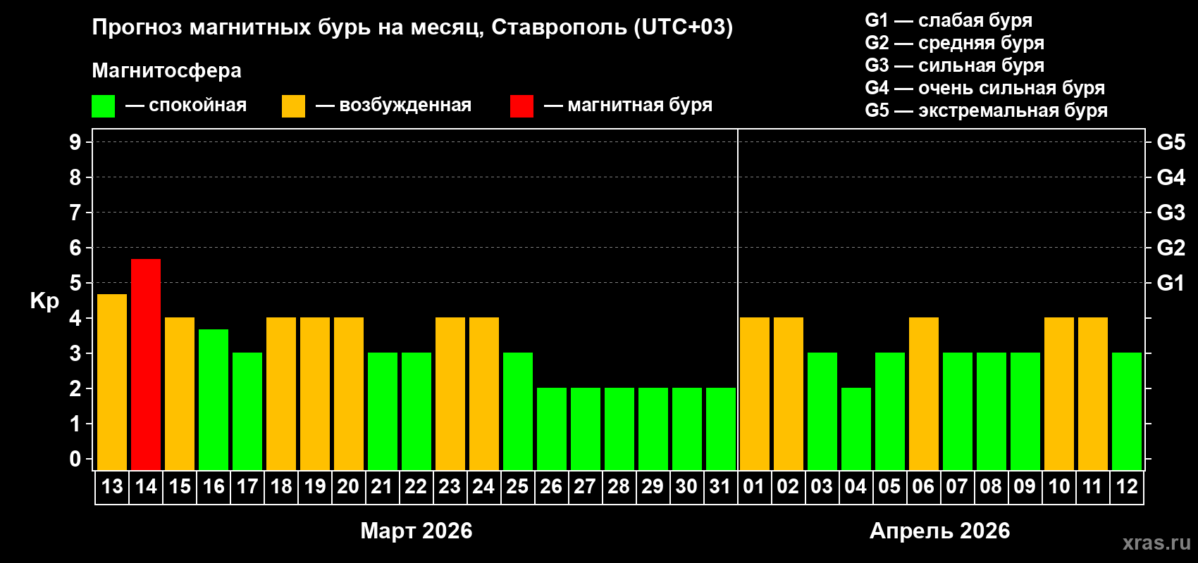 Прогноз максимального суточного геомагнитного индекса Kp на <b>1 месяц</b> (31 день) <b>с 13 марта по 12 апреля 2026 г</b>