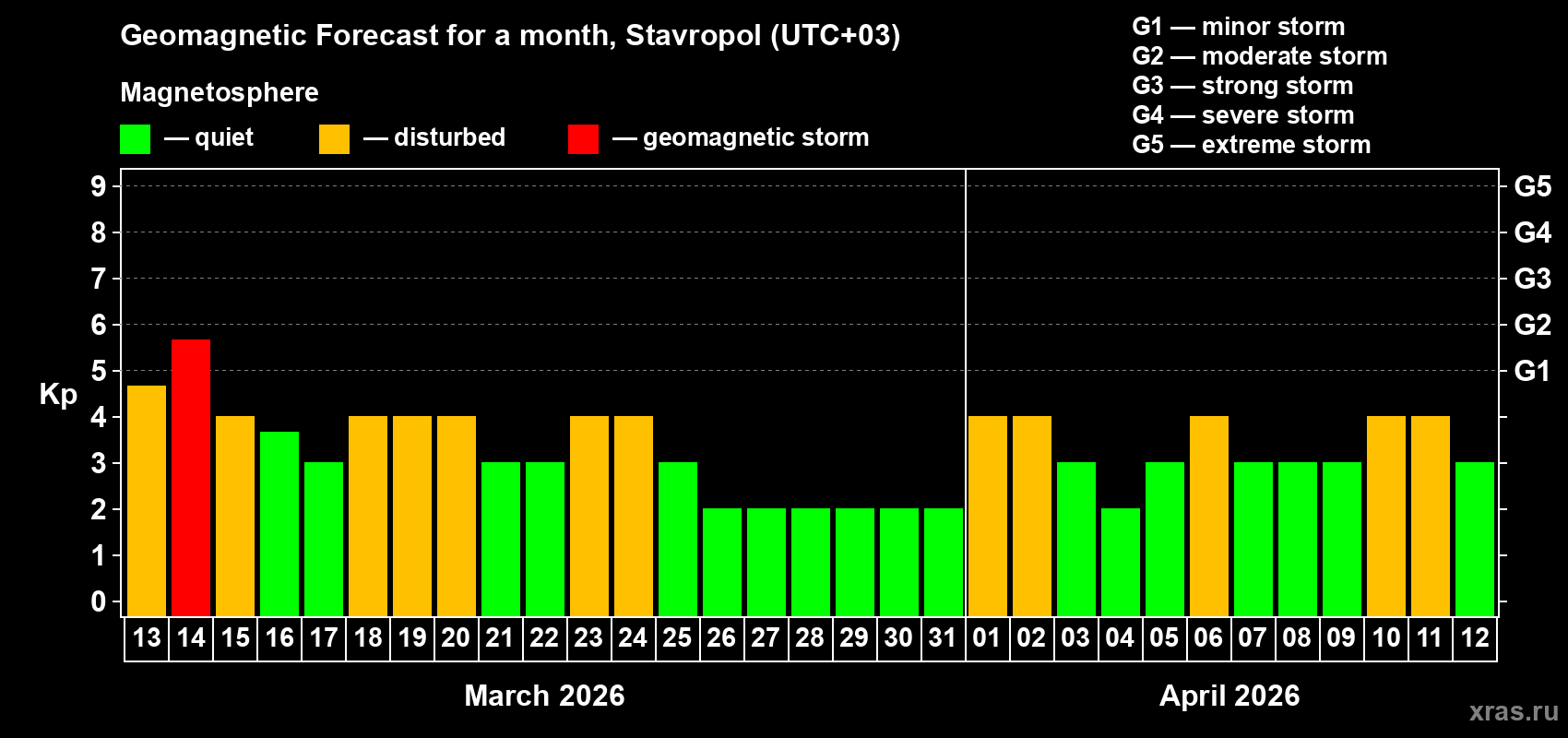 Forecast of the daily maximal value of geomagnetic index&nbsp;Kp for <b>1 month</b> (31 days) <b>from Mar 13, 2026 to Apr 12, 2026</b>