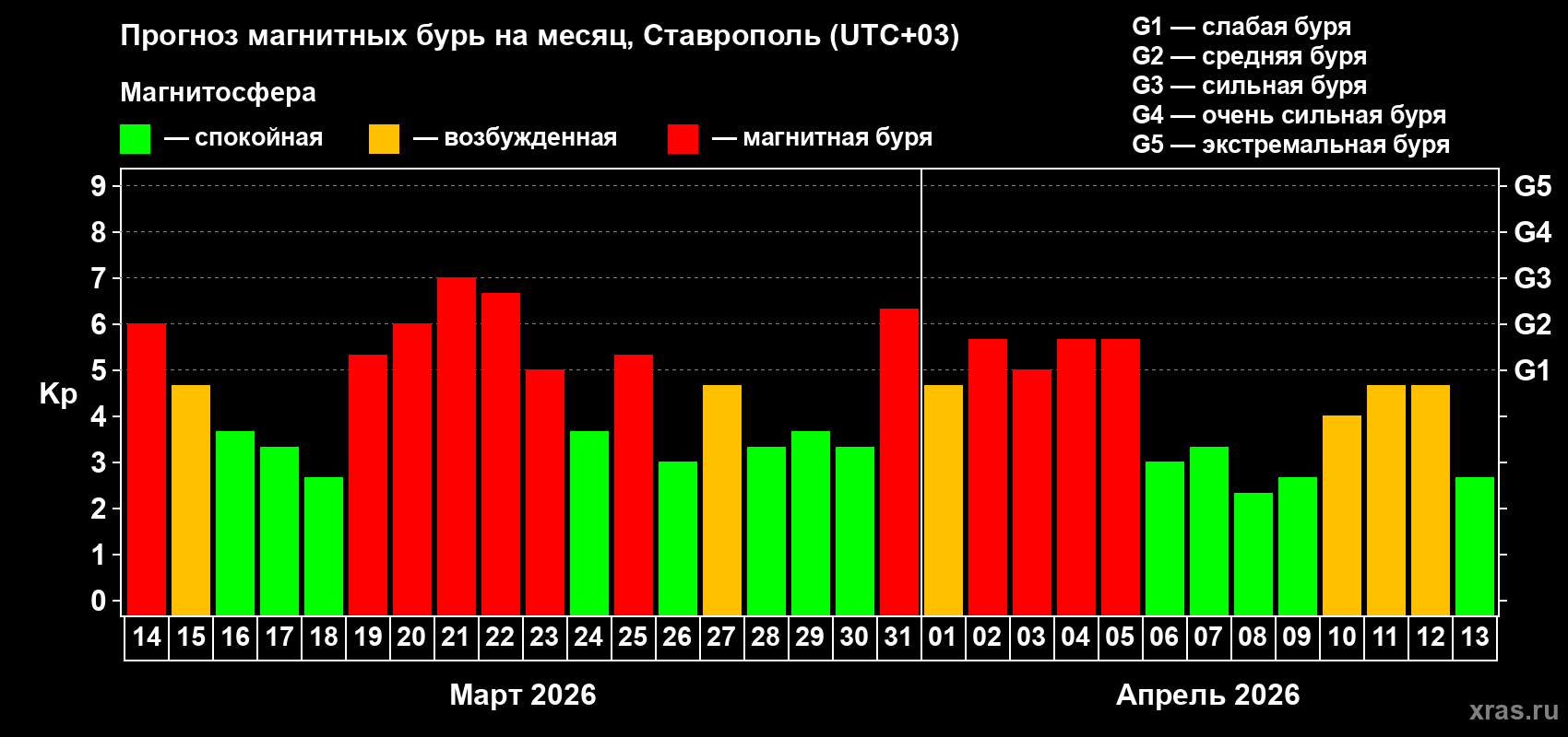 Прогноз максимального суточного геомагнитного индекса&nbsp;Kp на <b>1 месяц</b> (31 день) <b>с 14 марта по 13 апреля 2026 г</b>