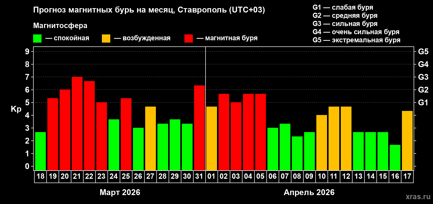 Прогноз максимального суточного геомагнитного индекса&nbsp;Kp на <b>1 месяц</b> (31 день) <b>с 18 марта по 17 апреля 2026 г</b>