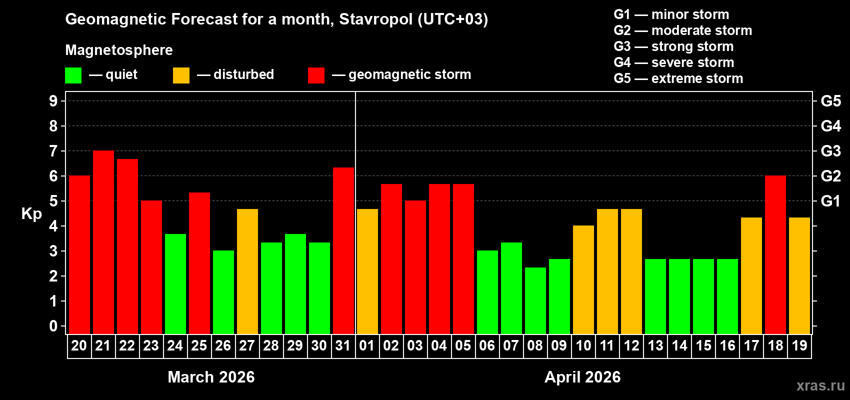 Forecast of the daily maximal value of geomagnetic index&nbsp;Kp for <b>1 month</b> (31 days) <b>from Mar 20, 2026 to Apr 19, 2026</b>