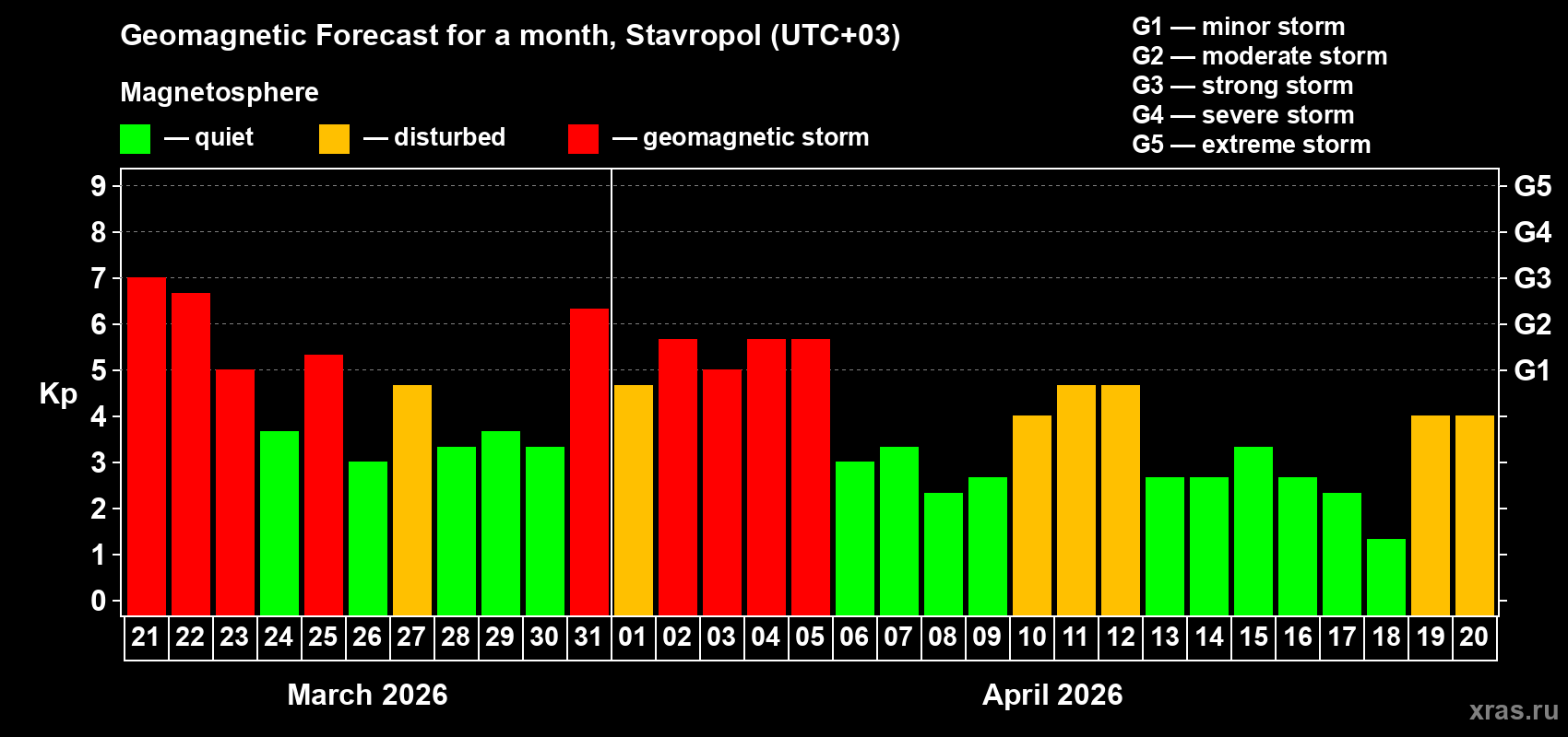 Forecast of the daily maximal value of geomagnetic index&nbsp;Kp for <b>1 month</b> (31 days) <b>from Mar 21, 2026 to Apr 20, 2026</b>
