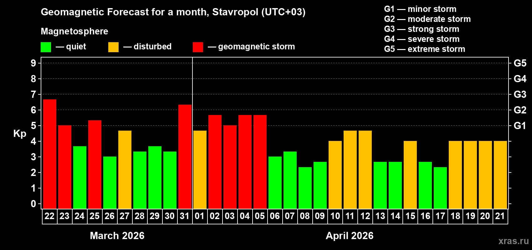 Forecast of the daily maximal value of geomagnetic index&nbsp;Kp for <b>1 month</b> (31 days) <b>from Mar 22, 2026 to Apr 21, 2026</b>
