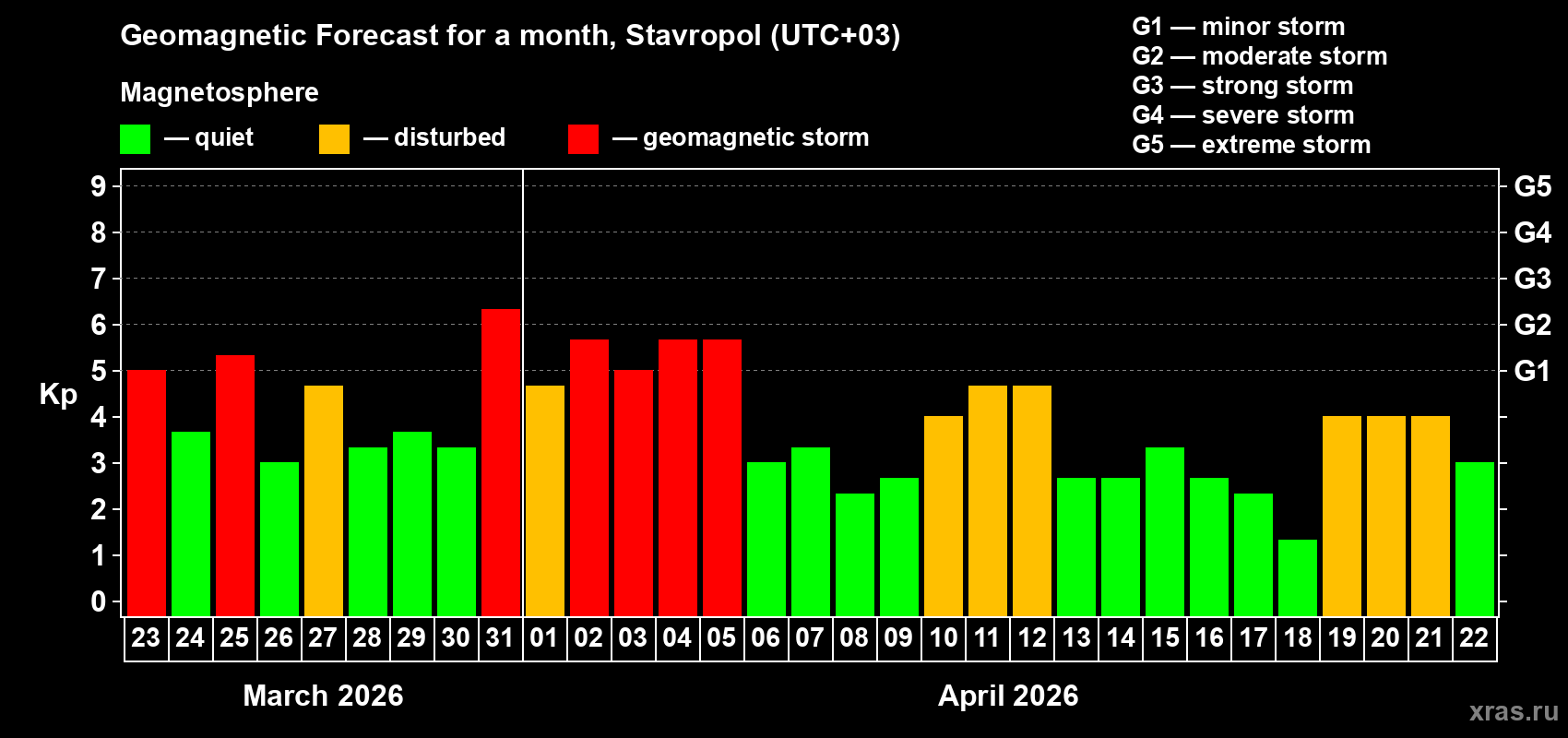 Forecast of the daily maximal value of geomagnetic index&nbsp;Kp for <b>1 month</b> (31 days) <b>from Mar 23, 2026 to Apr 22, 2026</b>