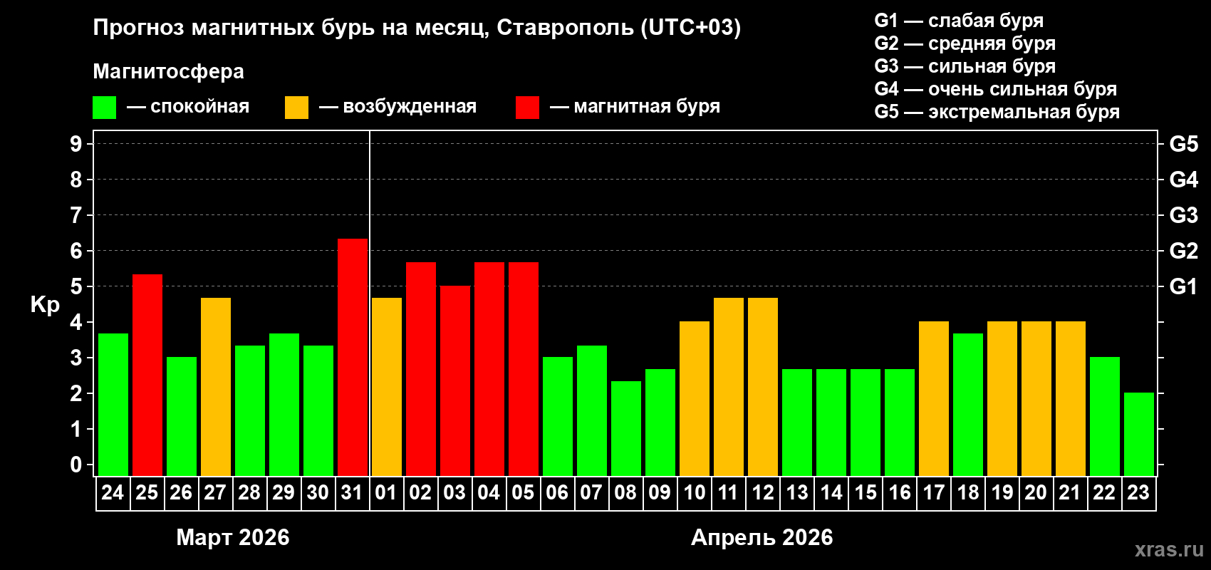 Прогноз максимального суточного геомагнитного индекса&nbsp;Kp на <b>1 месяц</b> (31 день) <b>с 24 марта по 23 апреля 2026 г</b>
