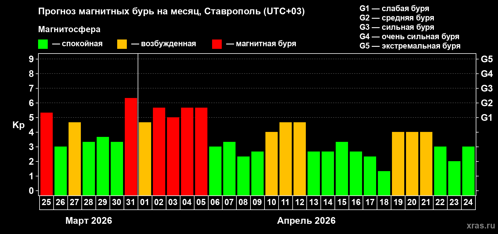 Прогноз максимального суточного геомагнитного индекса&nbsp;Kp на <b>1 месяц</b> (31 день) <b>с 25 марта по 24 апреля 2026 г</b>