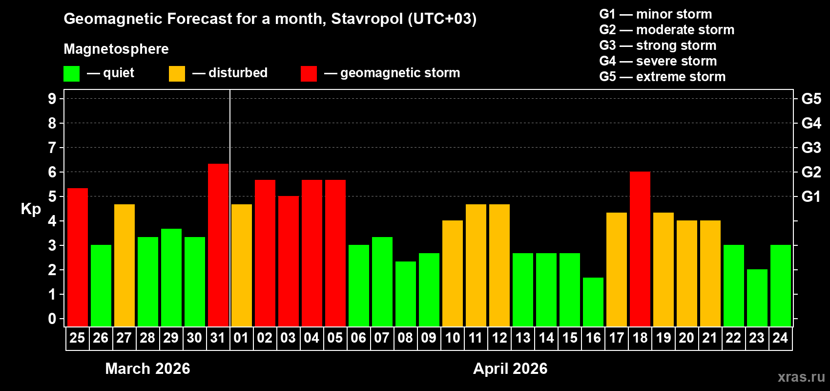 Forecast of the daily maximal value of geomagnetic index Kp for <b>1 month</b> (31 days) <b>from Mar 25, 2026 to Apr 24, 2026</b>