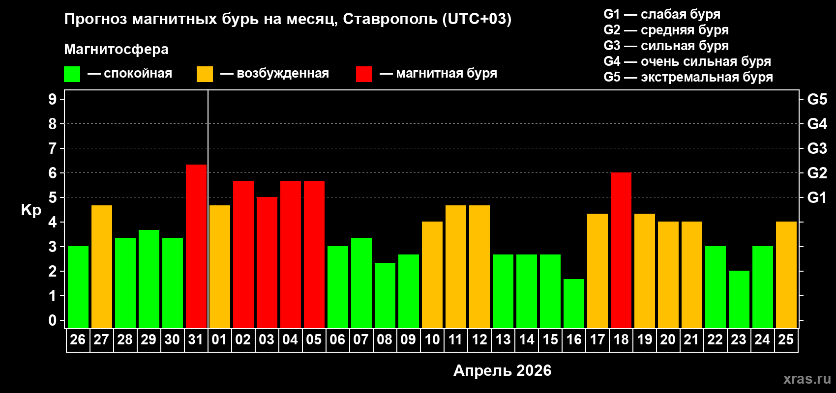 Прогноз максимального суточного геомагнитного индекса&nbsp;Kp на <b>1 месяц</b> (31 день) <b>с 26 марта по 25 апреля 2026 г</b>