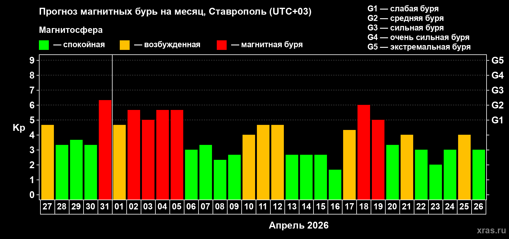 Прогноз максимального суточного геомагнитного индекса&nbsp;Kp на <b>1 месяц</b> (31 день) <b>с 27 марта по 26 апреля 2026 г</b>
