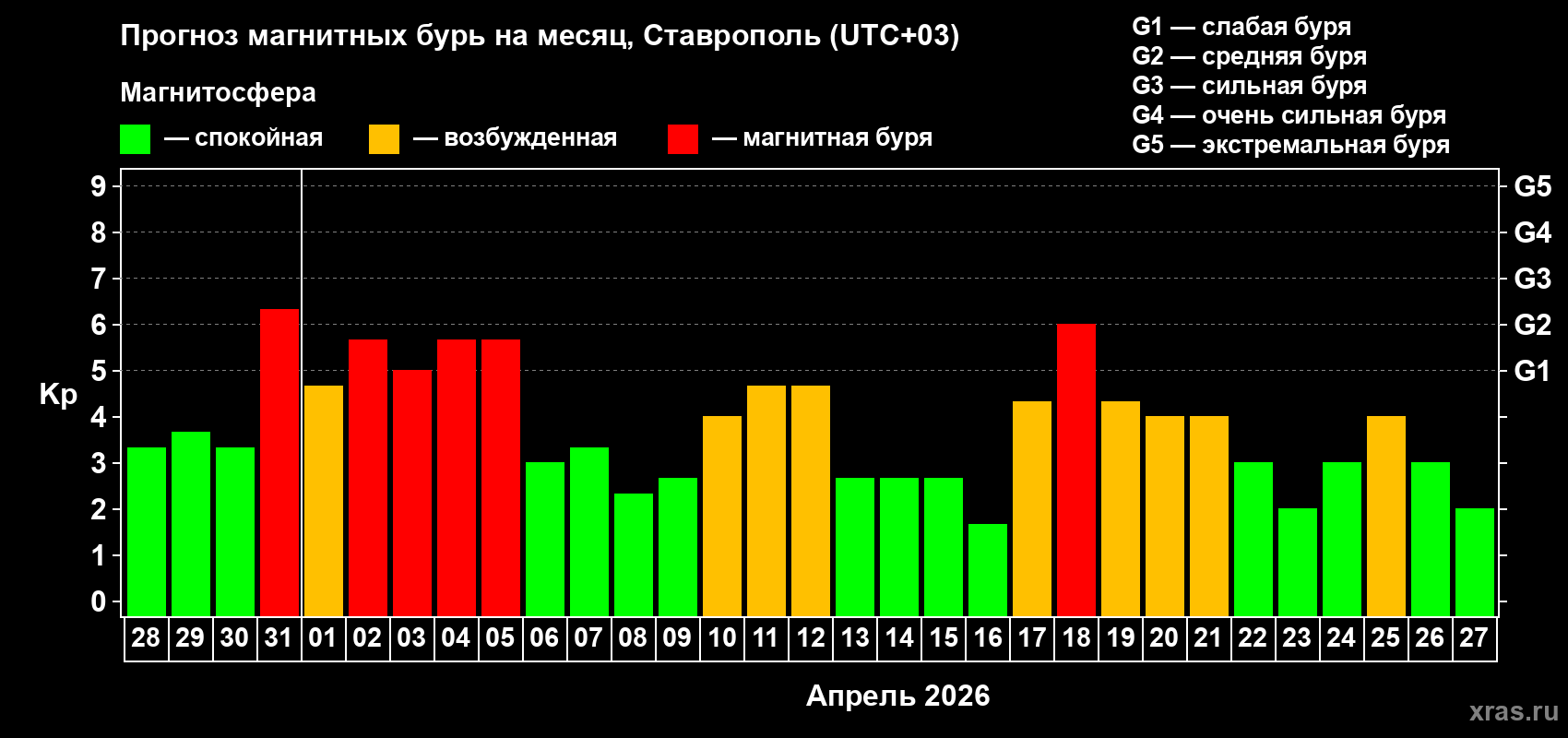 Прогноз максимального суточного геомагнитного индекса&nbsp;Kp на <b>1 месяц</b> (31 день) <b>с 28 марта по 27 апреля 2026 г</b>