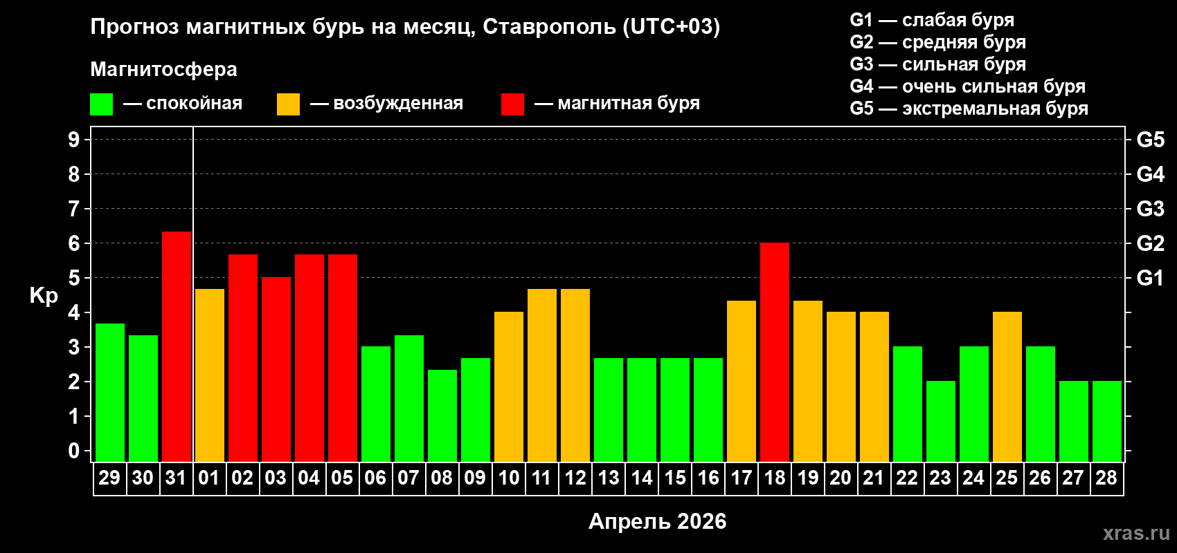 Прогноз максимального суточного геомагнитного индекса&nbsp;Kp на <b>1 месяц</b> (31 день) <b>с 29 марта по 28 апреля 2026 г</b>