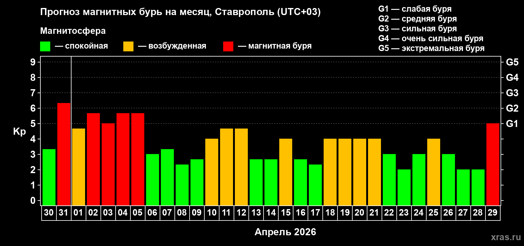 Прогноз максимального суточного геомагнитного индекса&nbsp;Kp на <b>1 месяц</b> (31 день) <b>с 30 марта по 29 апреля 2026 г</b>