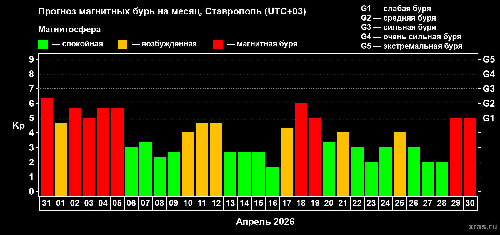 Прогноз максимального суточного геомагнитного индекса&nbsp;Kp на <b>1 месяц</b> (31 день) <b>с 31 марта по 30 апреля 2026 г</b>