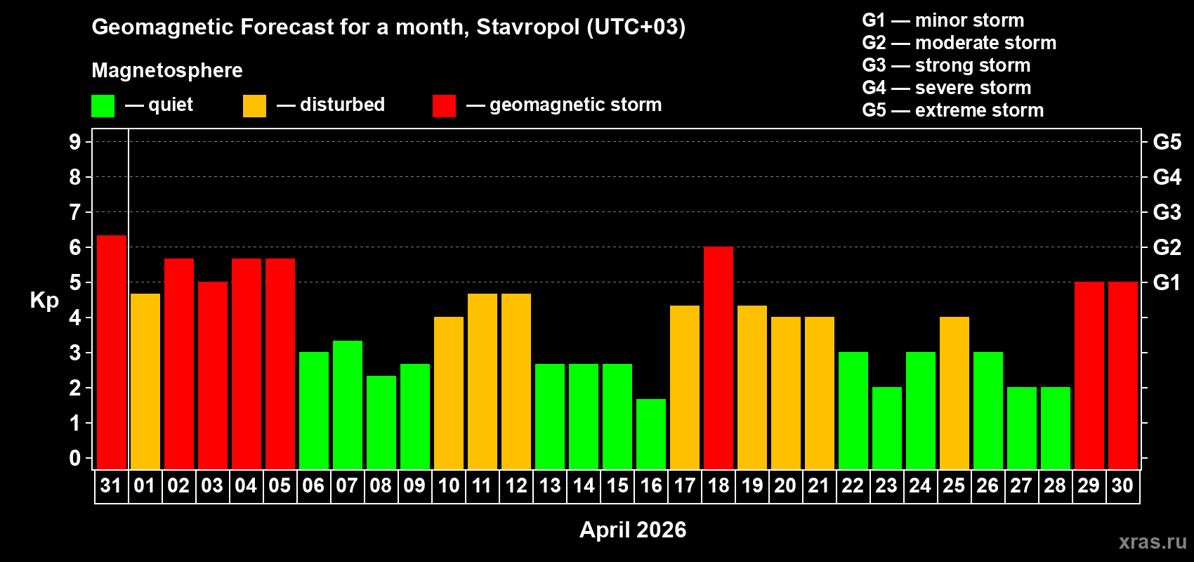 Forecast of the daily maximal value of geomagnetic index&nbsp;Kp for <b>1 month</b> (31 days) <b>from Mar 31, 2026 to Apr 30, 2026</b>