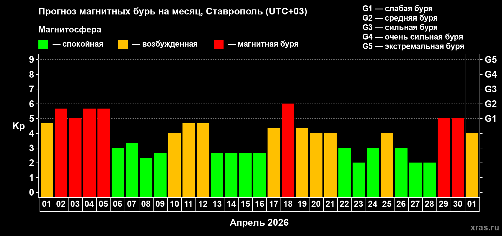Прогноз максимального суточного геомагнитного индекса&nbsp;Kp на <b>1 месяц</b> (31 день) <b>с 01 апреля по 01 мая 2026 г</b>