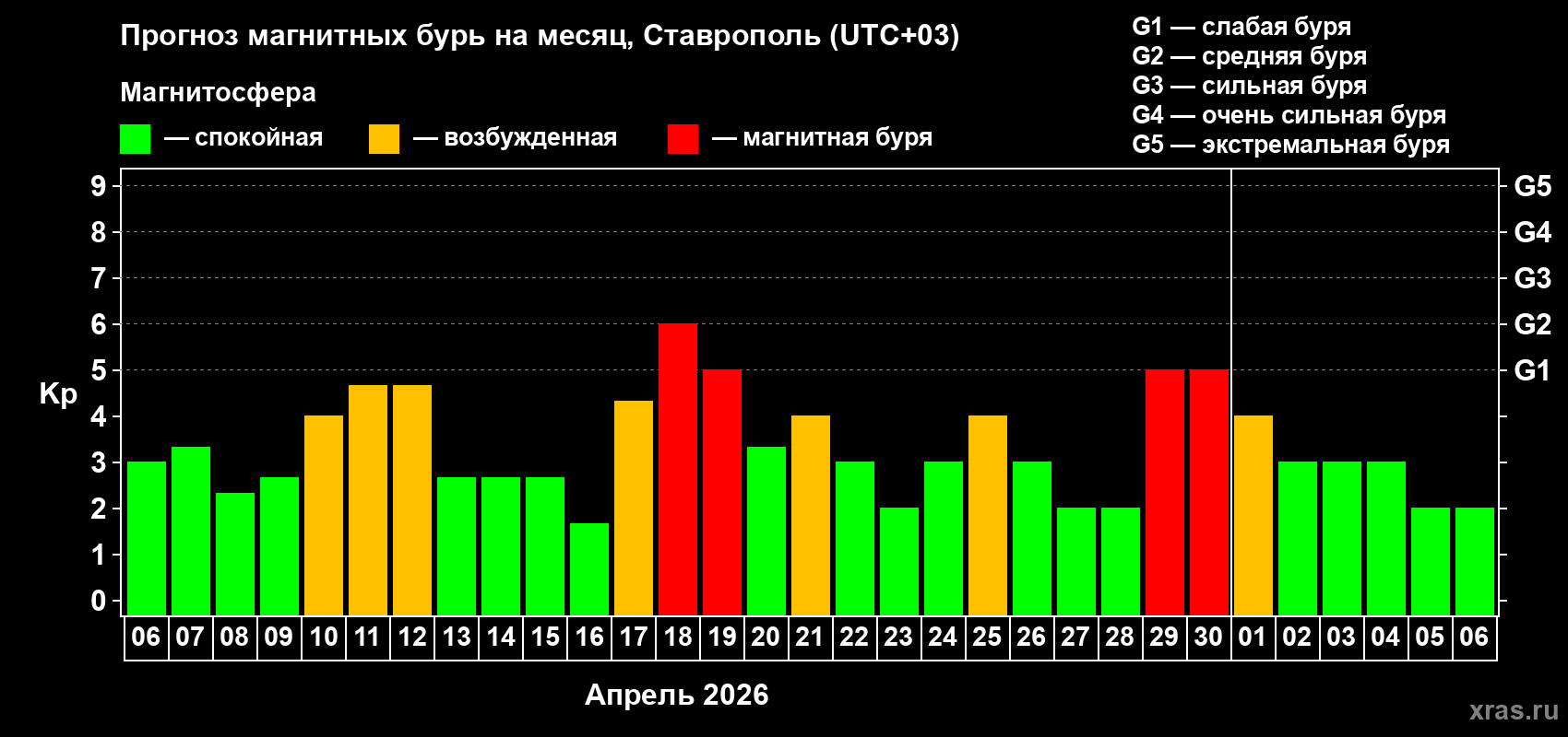 Прогноз максимального суточного геомагнитного индекса&nbsp;Kp на <b>1 месяц</b> (31 день) <b>с 06 апреля по 06 мая 2026 г</b>