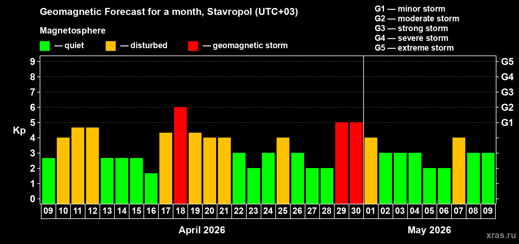 Forecast of the daily maximal value of geomagnetic index&nbsp;Kp for <b>1 month</b> (31 days) <b>from Apr 09, 2026 to May 09, 2026</b>