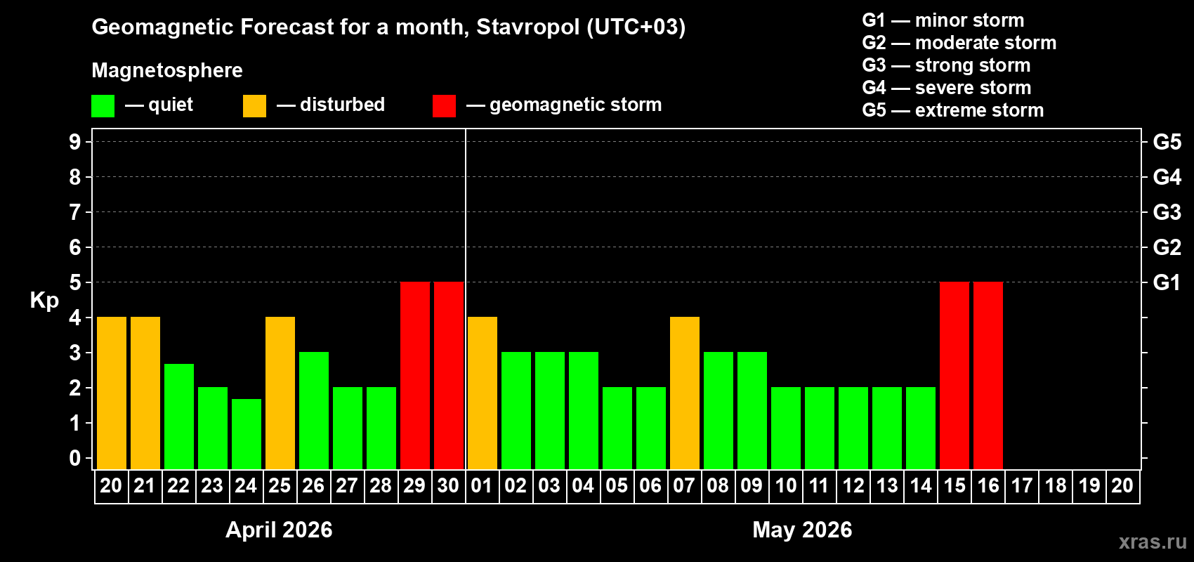 Forecast of the daily maximal value of geomagnetic index&nbsp;Kp for <b>1 month</b> (31 days) <b>from Apr 20, 2026 to May 20, 2026</b>