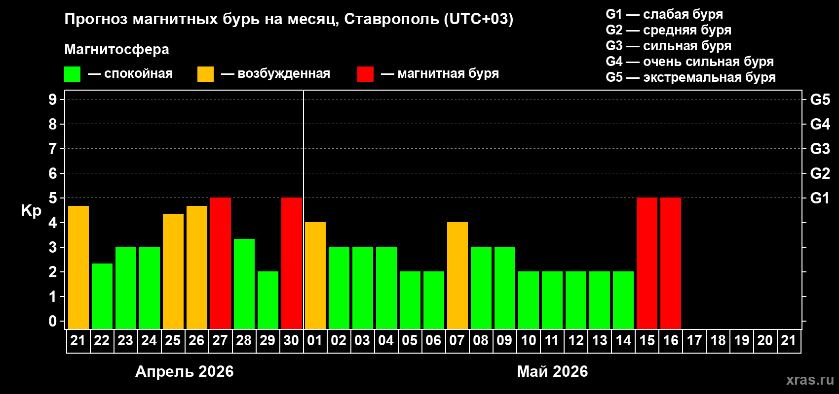 Прогноз максимального суточного геомагнитного индекса&nbsp;Kp на <b>1 месяц</b> (31 день) <b>с 21 апреля по 21 мая 2026 г</b>