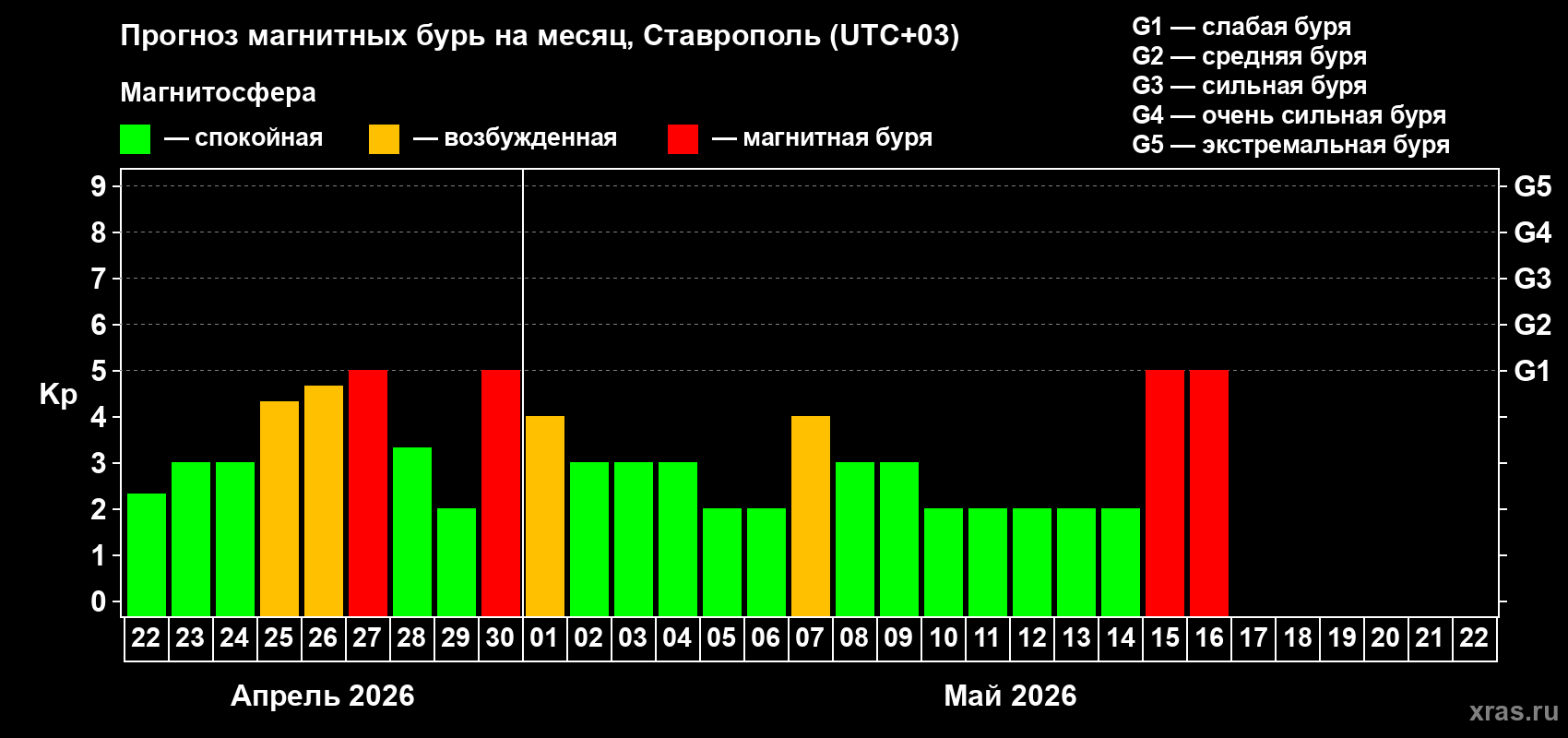 Прогноз максимального суточного геомагнитного индекса&nbsp;Kp на <b>1 месяц</b> (31 день) <b>с 22 апреля по 22 мая 2026 г</b>