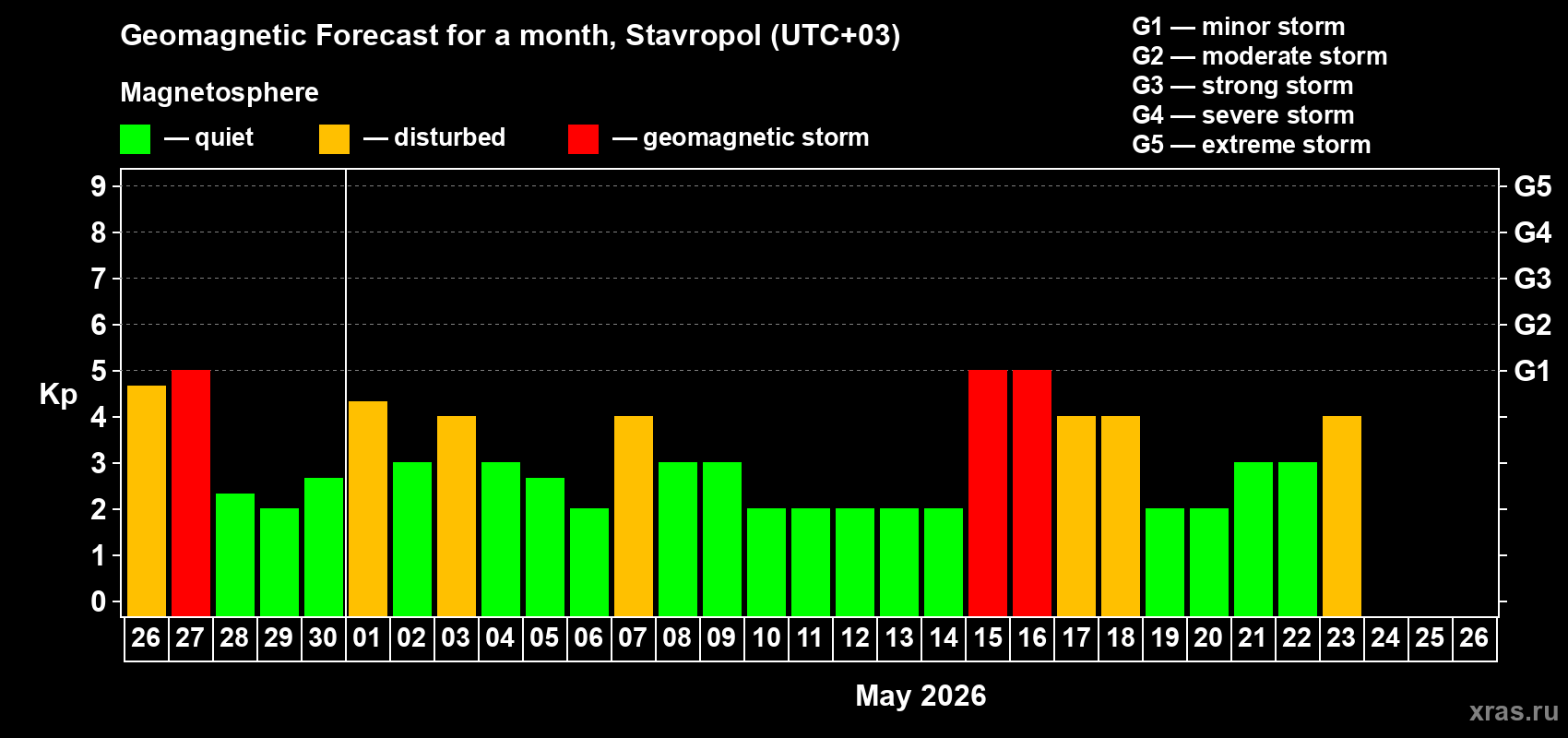 Forecast of the daily maximal value of geomagnetic index&nbsp;Kp for <b>1 month</b> (31 days) <b>from Apr 26, 2026 to May 26, 2026</b>