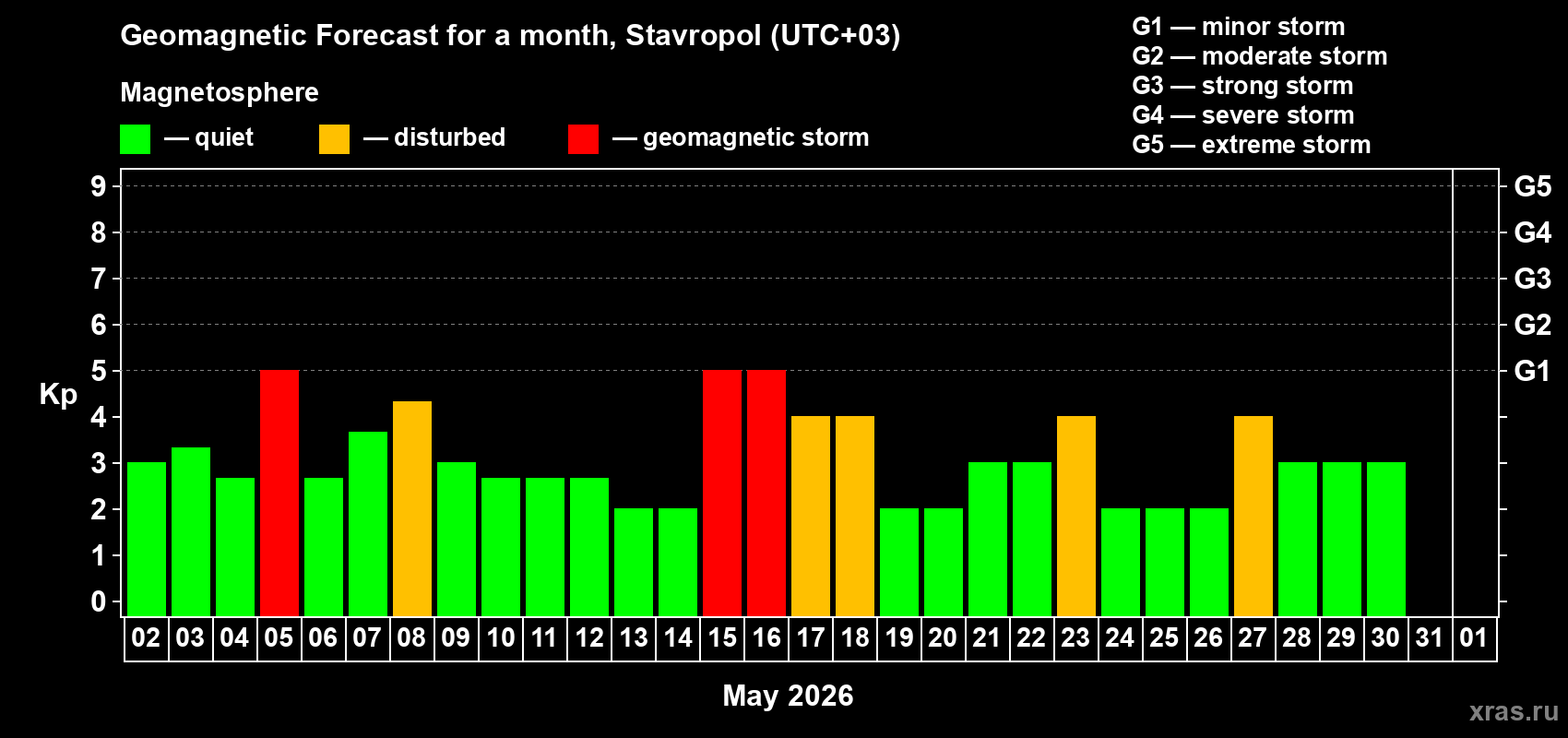 Forecast of the daily maximal value of geomagnetic index&nbsp;Kp for <b>1 month</b> (31 days) <b>from May 02, 2026 to Jun 01, 2026</b>