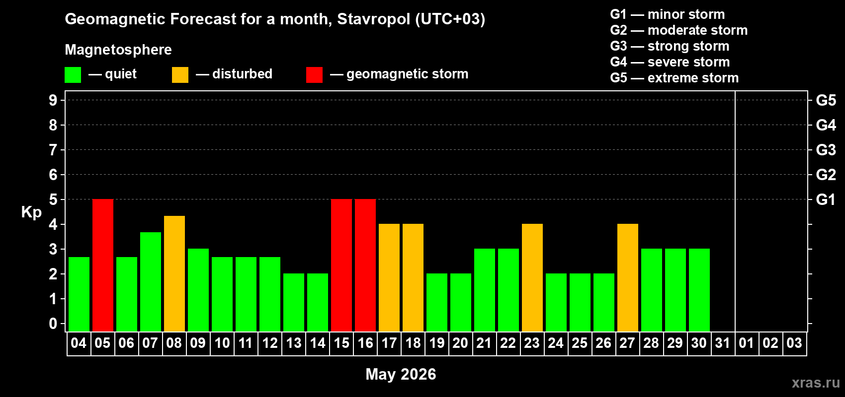 Forecast of the daily maximal value of geomagnetic index&nbsp;Kp for <b>1 month</b> (31 days) <b>from May 04, 2026 to Jun 03, 2026</b>