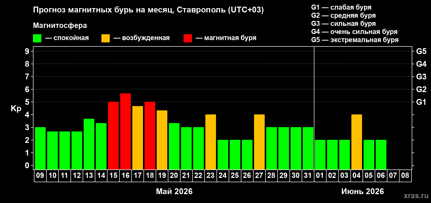 Прогноз максимального суточного геомагнитного индекса Kp на <b>1 месяц</b> (31 день) <b>с 09 мая по 08 июня 2026 г</b>