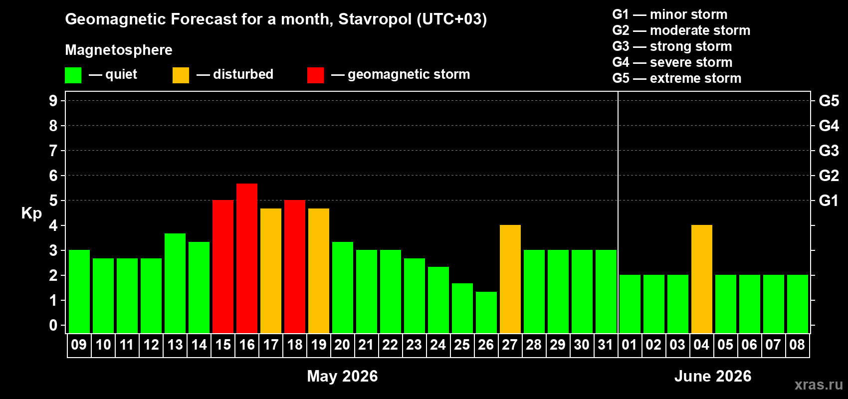 Forecast of the daily maximal value of geomagnetic index Kp for <b>1 month</b> (31 days) <b>from May 09, 2026 to Jun 08, 2026</b>