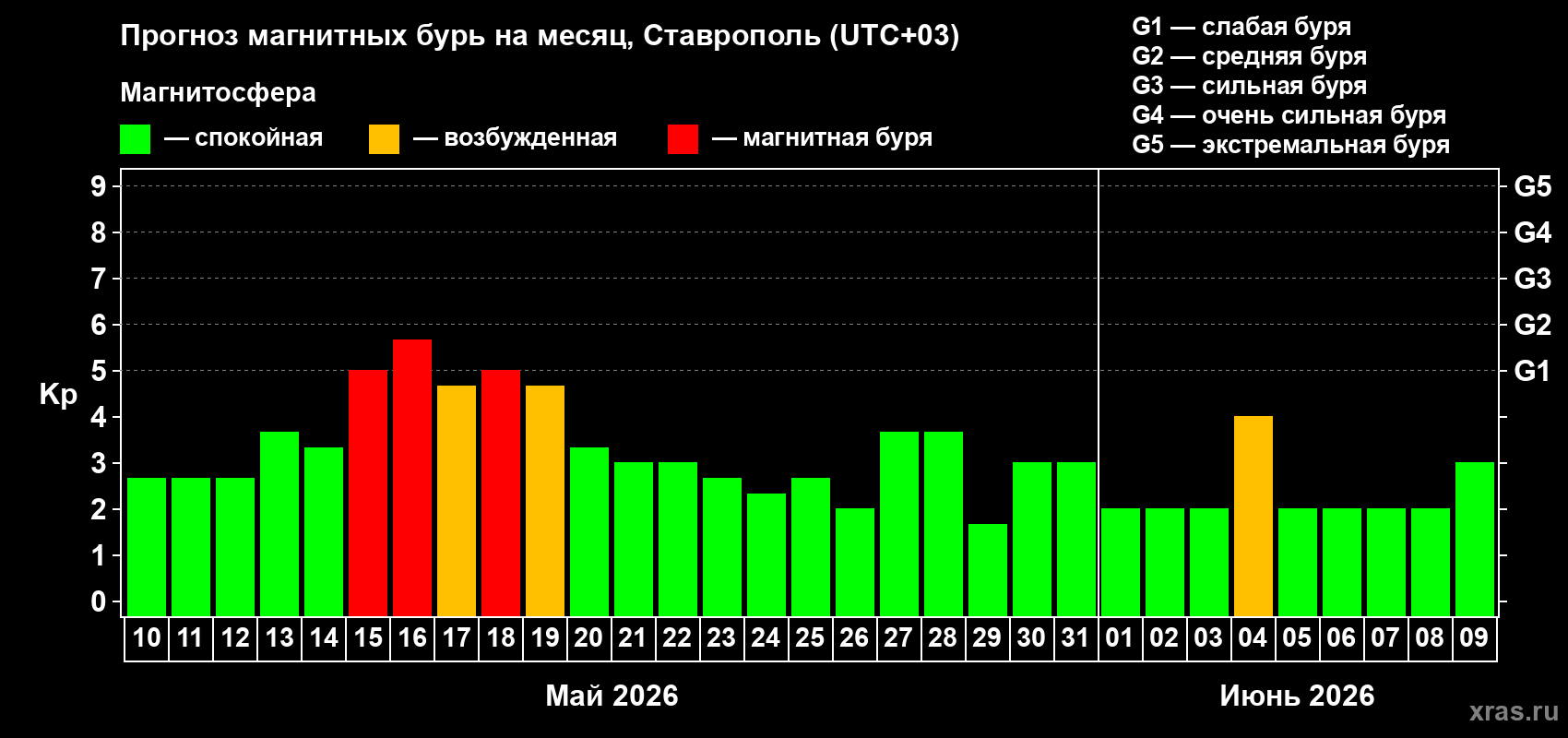 Прогноз максимального суточного геомагнитного индекса&nbsp;Kp на <b>1 месяц</b> (31 день) <b>с 10 мая по 09 июня 2026 г</b>