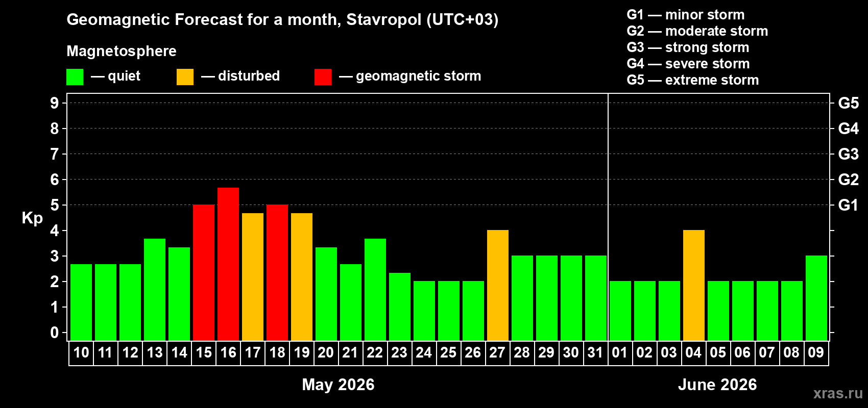 Forecast of the daily maximal value of geomagnetic index Kp for <b>1 month</b> (31 days) <b>from May 10, 2026 to Jun 09, 2026</b>