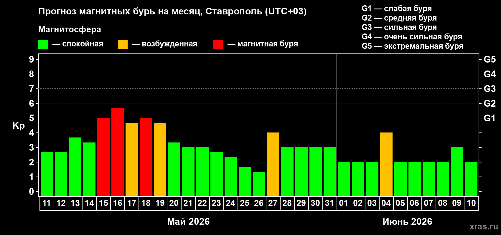 Прогноз максимального суточного геомагнитного индекса&nbsp;Kp на <b>1 месяц</b> (31 день) <b>с 11 мая по 10 июня 2026 г</b>