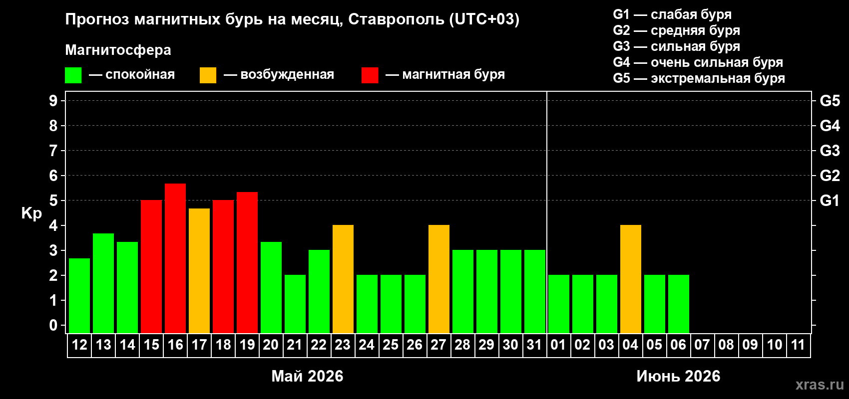 Прогноз максимального суточного геомагнитного индекса&nbsp;Kp на <b>1 месяц</b> (31 день) <b>с 12 мая по 11 июня 2026 г</b>