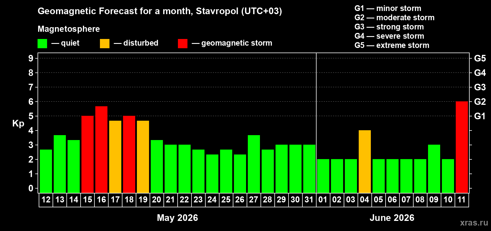 Forecast of the daily maximal value of geomagnetic index Kp for <b>1 month</b> (31 days) <b>from May 12, 2026 to Jun 11, 2026</b>