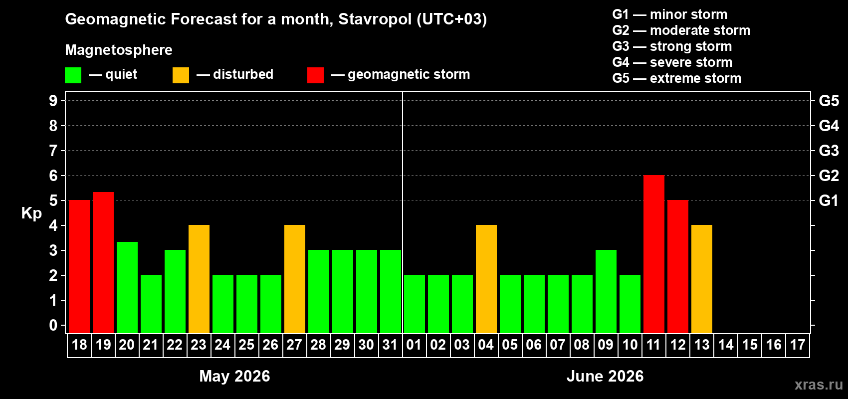 Forecast of the daily maximal value of geomagnetic index Kp for <b>1 month</b> (31 days) <b>from May 18, 2026 to Jun 17, 2026</b>