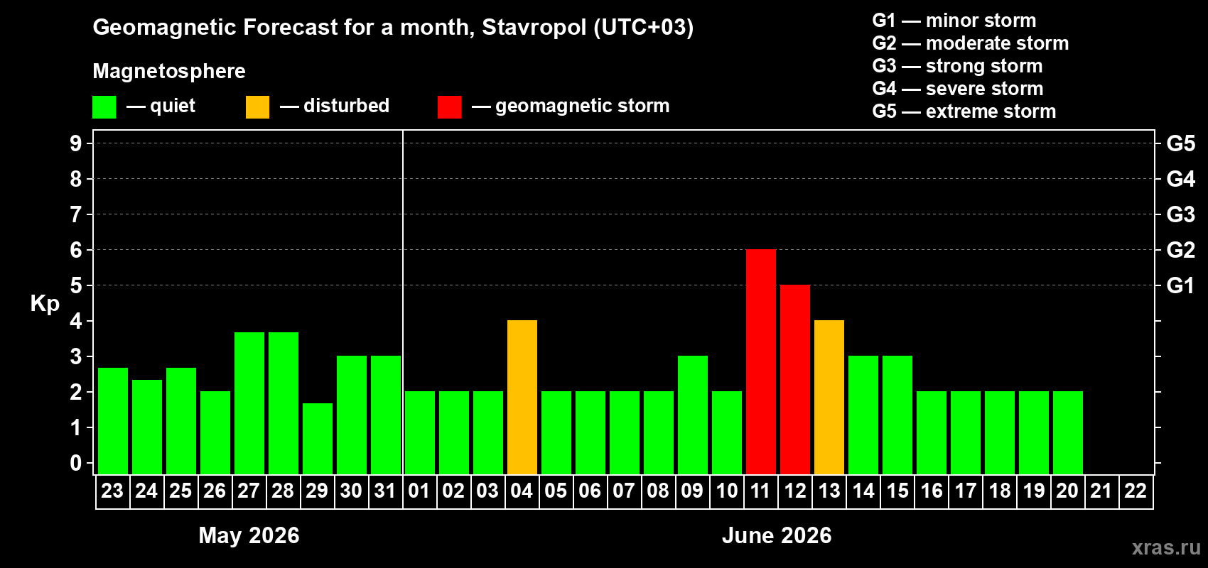 Forecast of the daily maximal value of geomagnetic index Kp for <b>1 month</b> (31 days) <b>from May 23, 2026 to Jun 22, 2026</b>