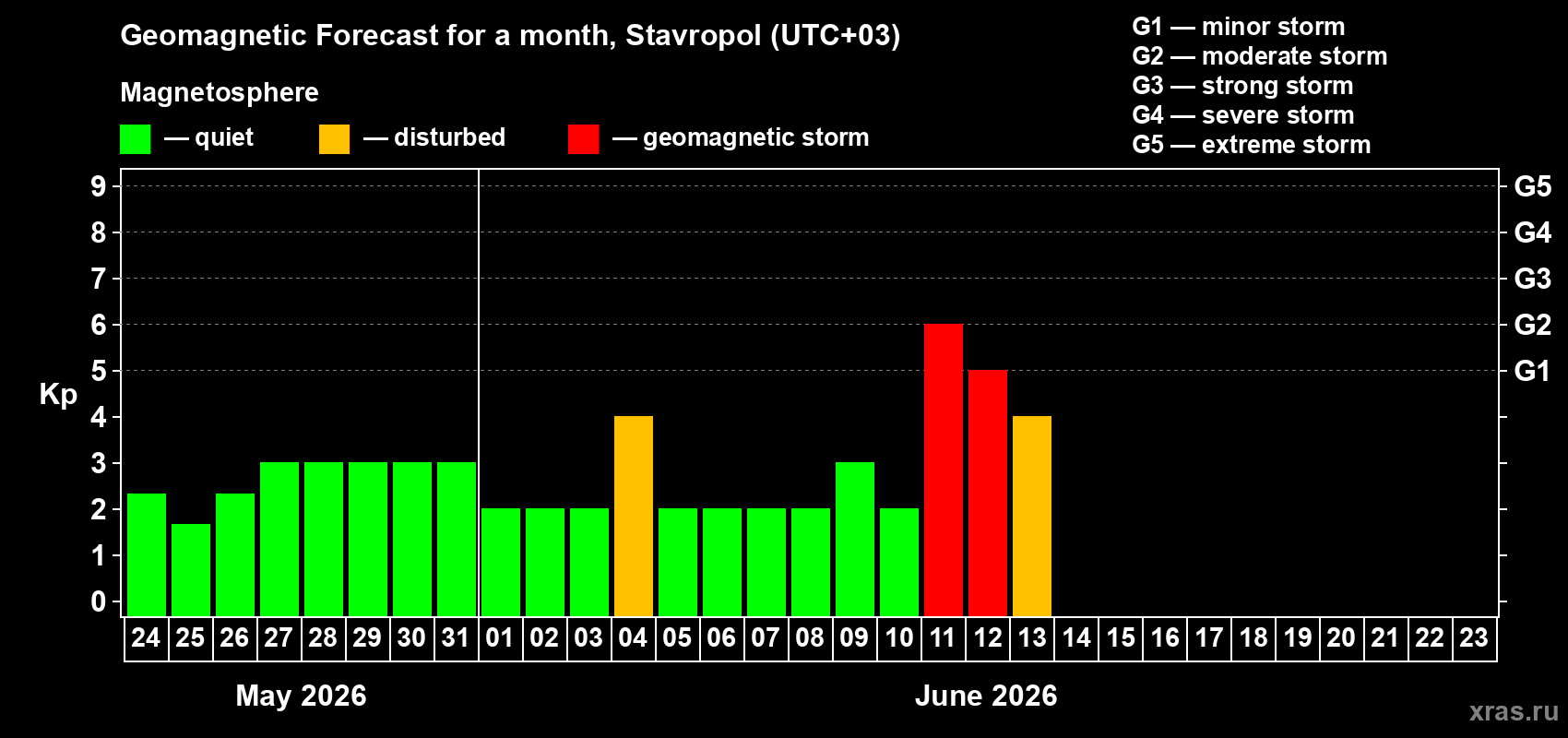 Forecast of the daily maximal value of geomagnetic index Kp for <b>1 month</b> (31 days) <b>from May 24, 2026 to Jun 23, 2026</b>