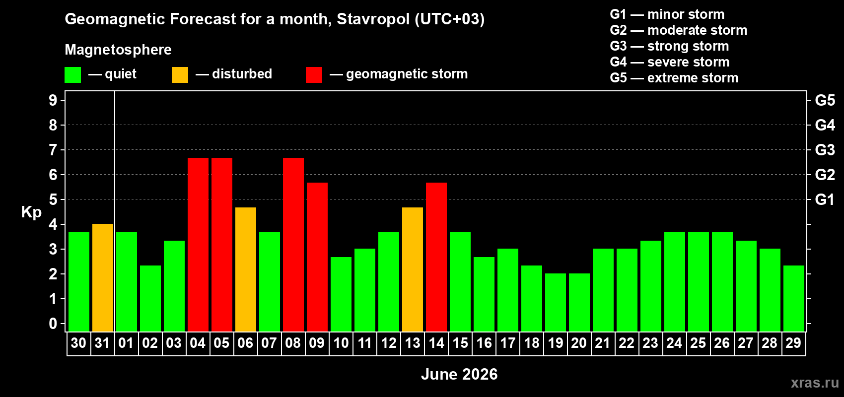 Forecast of the daily maximal value of geomagnetic index Kp for <b>1 month</b> (31 days) <b>from May 30, 2026 to Jun 29, 2026</b>