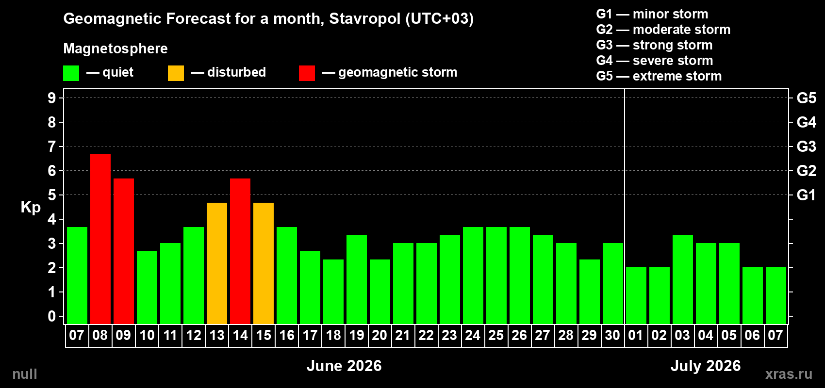 Forecast of the daily maximal value of geomagnetic index Kp for <b>1 month</b> (31 days) <b>from Jun 07, 2026 to Jul 07, 2026</b>