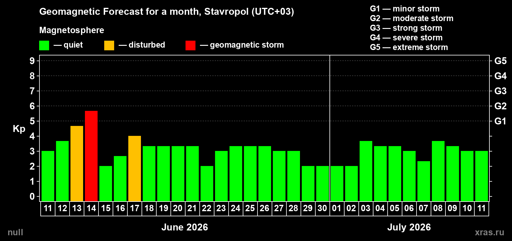 Forecast of the daily maximal value of geomagnetic index Kp for <b>1 month</b> (31 days) <b>from Jun 11, 2026 to Jul 11, 2026</b>