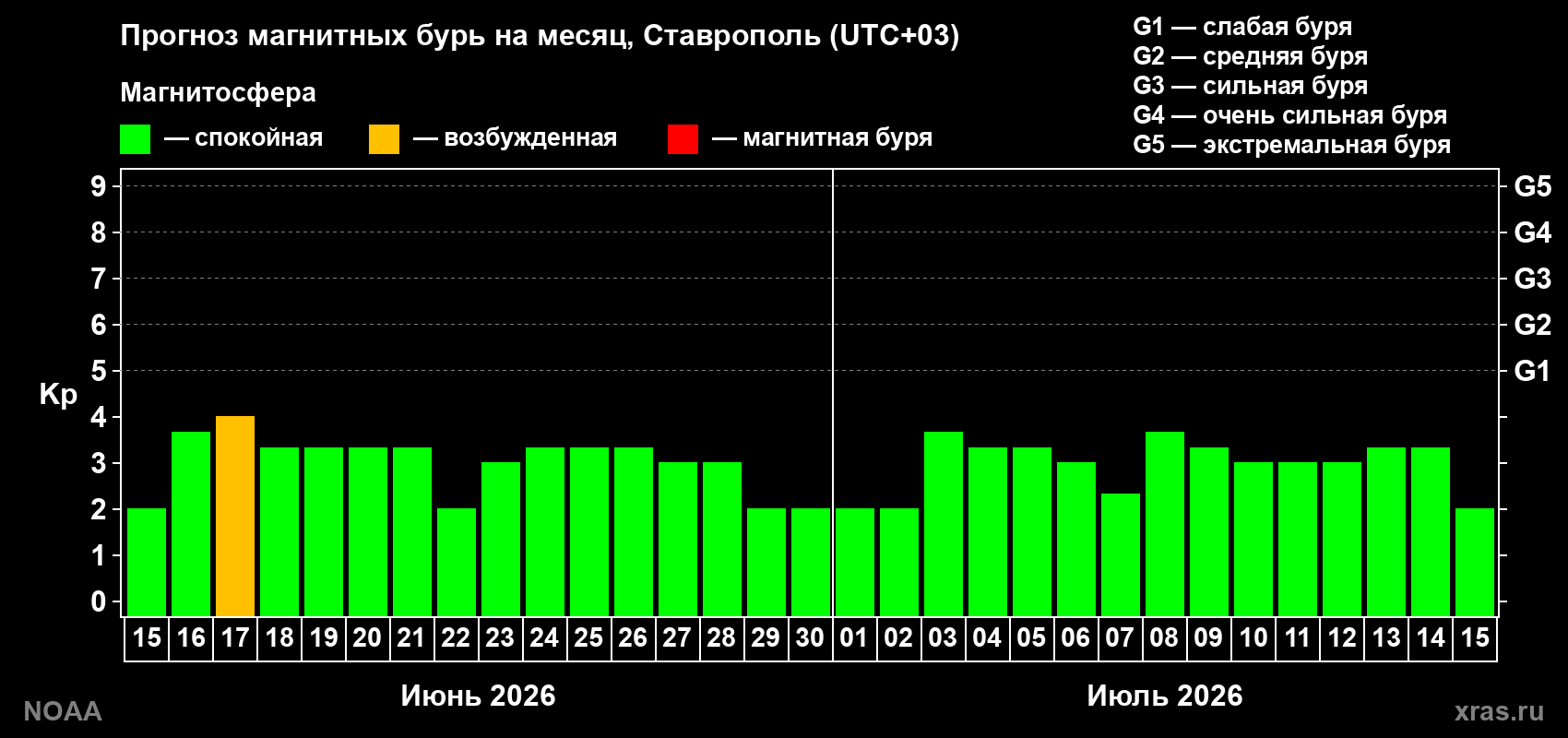 Прогноз максимального суточного геомагнитного индекса&nbsp;Kp на <b>1 месяц</b> (31 день) <b>с 15 июня по 15 июля 2026 г</b>