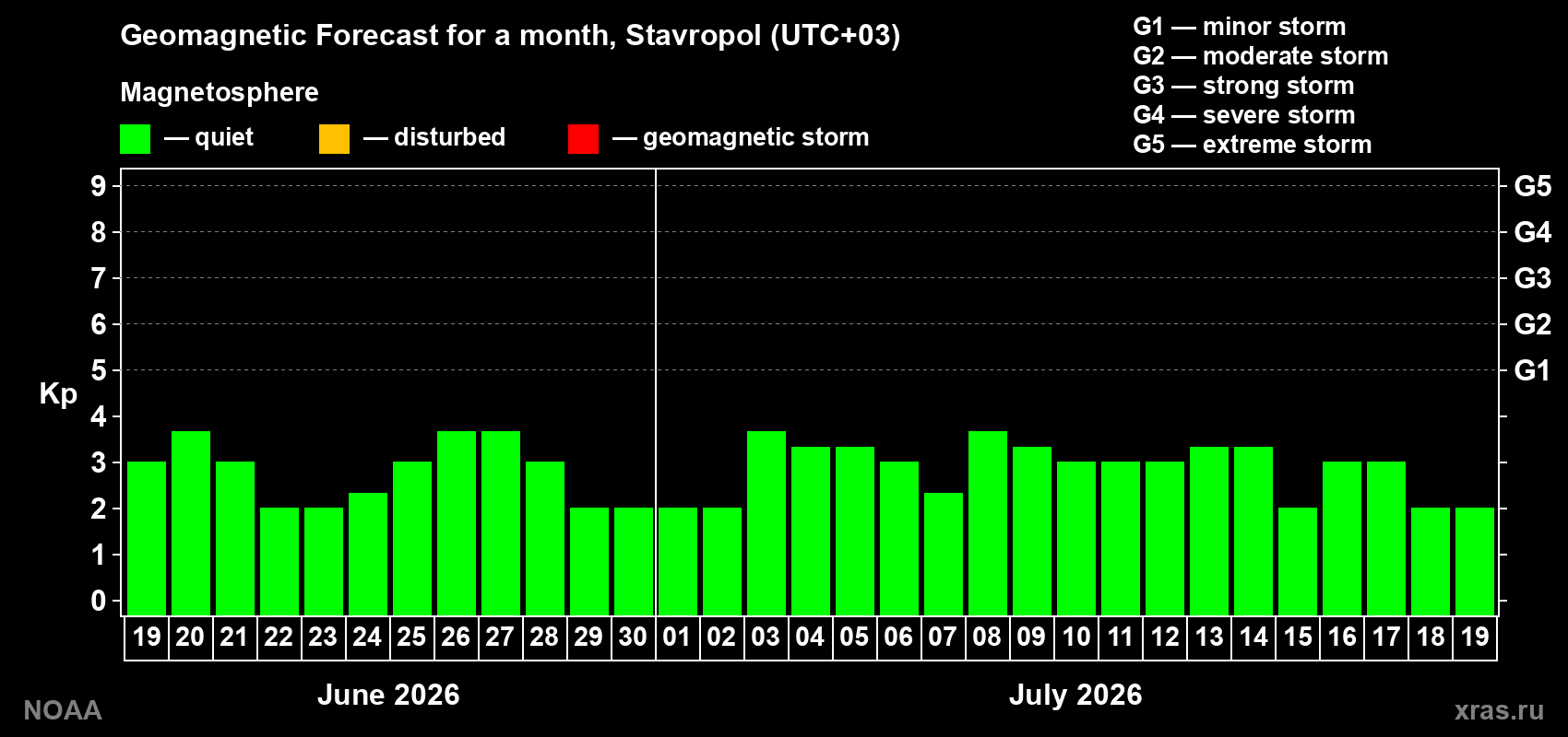 Forecast of the daily maximal value of geomagnetic index Kp for <b>1 month</b> (31 days) <b>from Jun 19, 2026 to Jul 19, 2026</b>