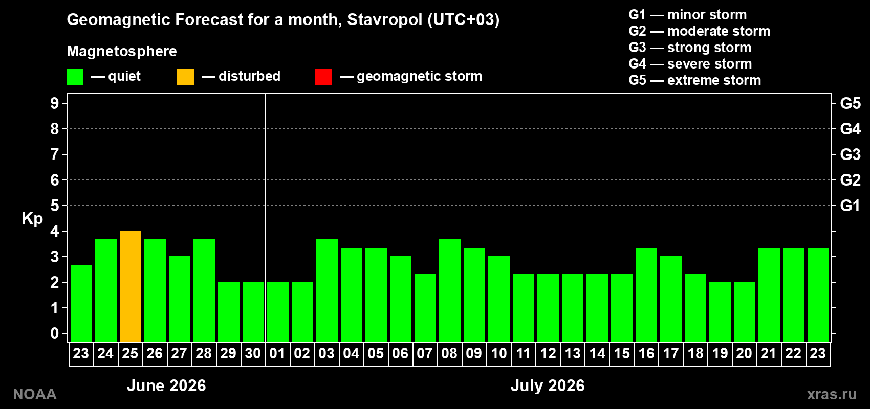 Forecast of the daily maximal value of geomagnetic index&nbsp;Kp for <b>1 month</b> (31 days) <b>from Jun 23, 2026 to Jul 23, 2026</b>