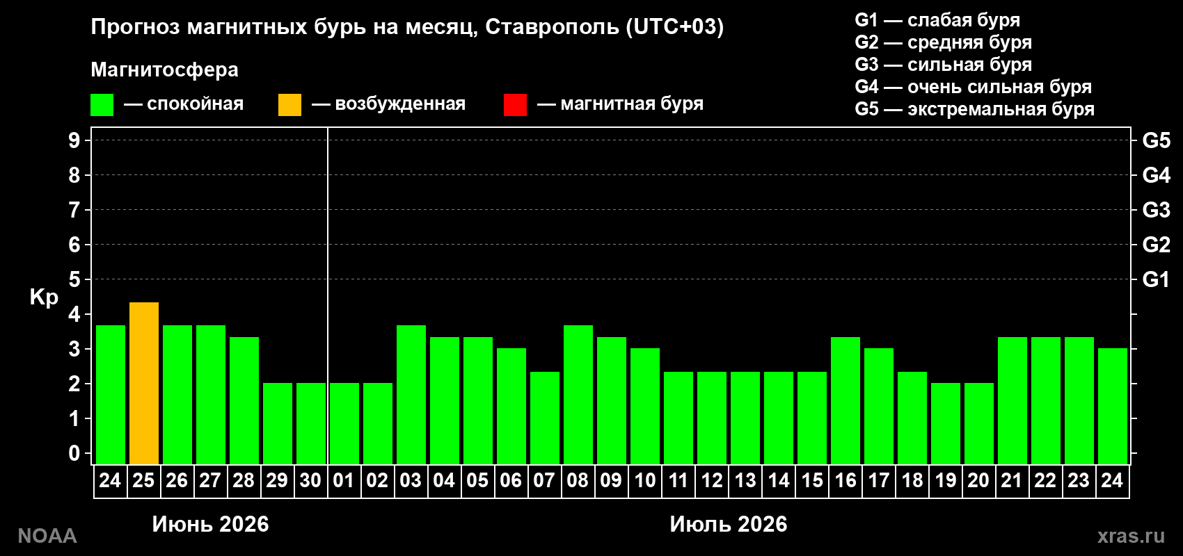 Прогноз максимального суточного геомагнитного индекса&nbsp;Kp на <b>1 месяц</b> (31 день) <b>с 24 июня по 24 июля 2026 г</b>